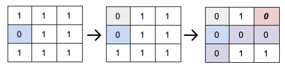 Example: overwriting column with flag at (0,0)